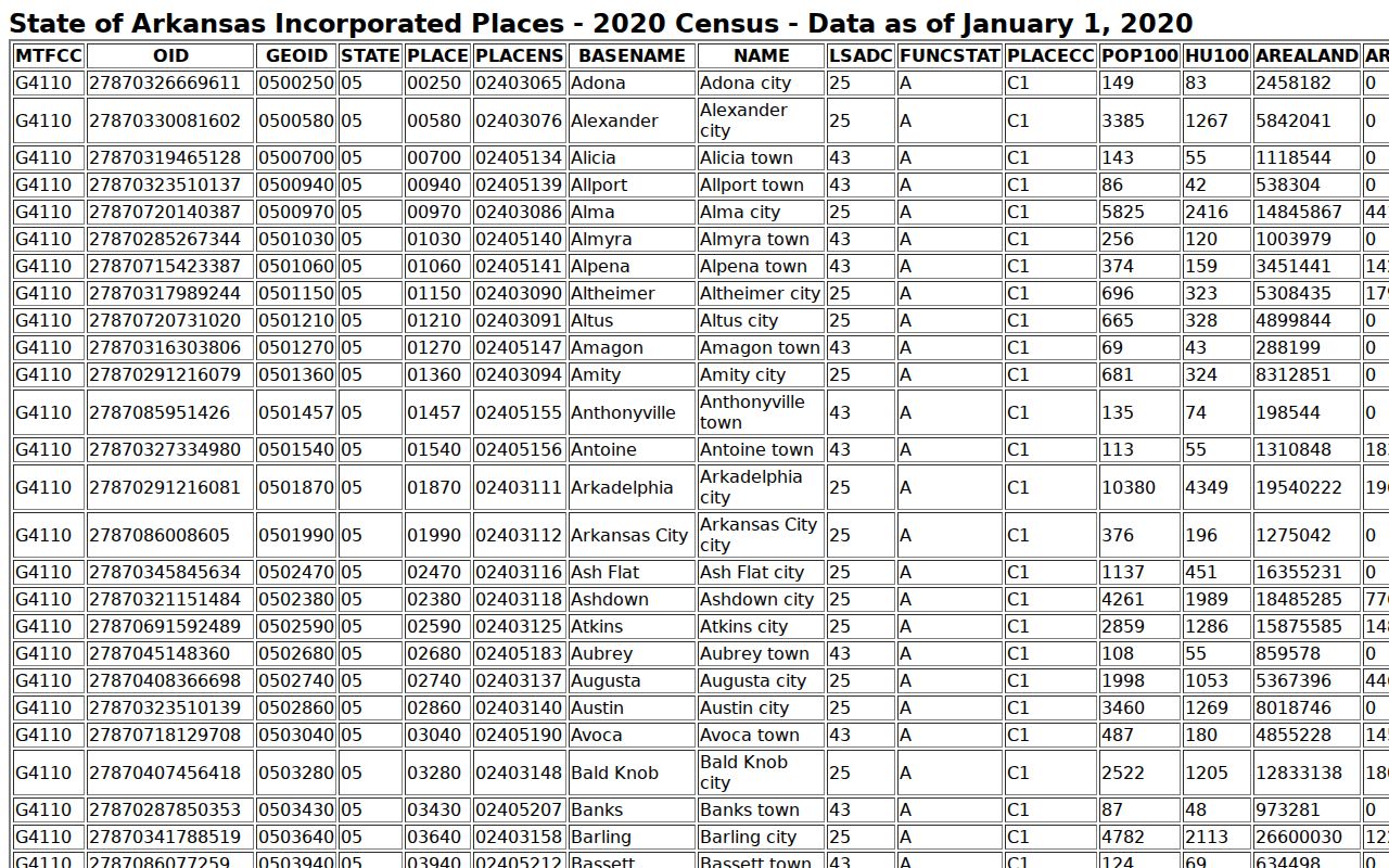 Perry County incorporated places Census table